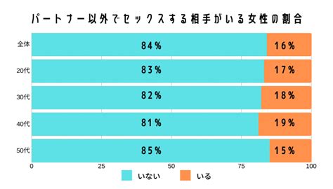 セフレ 割合|セフレがいる人の割合は？男性と女性どっちがセフレがいる.